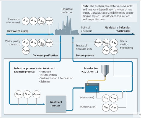 Safe water monitoring for the Chemical industry